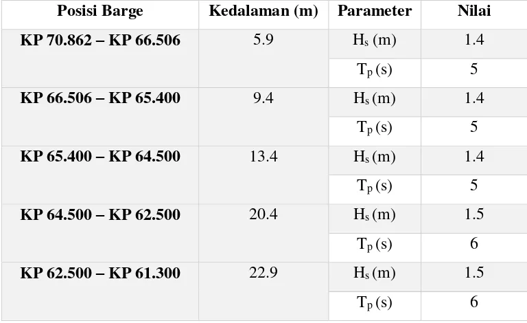 Tabel 4.9 Data Konfigurasi Mooring Pada Barge (PT Hafar Daya Konstruksi, 2013) 