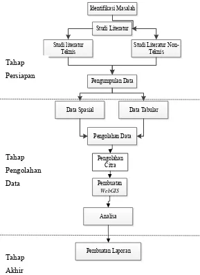 Gambar 3.2 Diagram Alir Tahapan Tugas Akhir 