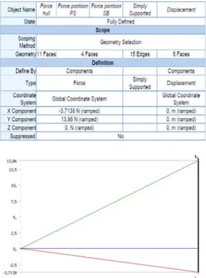 gambar 4 Grafik Pembebanan statik struktural pada Model 