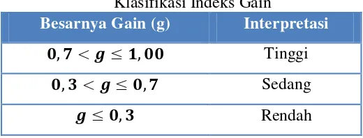 Tabel 3.9 Klasifikasi Indeks Gain 