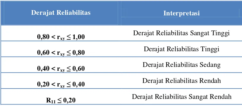  Tabel 3.3 Kriteria Reliabilitas Instrumen 
