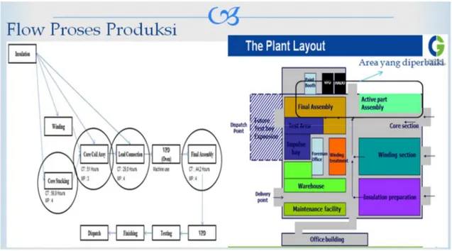 Gambar 2. Alur Proses Produksi dan Plant Layout Produksi 