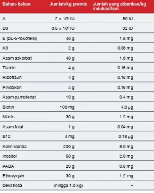 Tabel 2  Formula vitamin premix pada awalnya dikembangkan untuk digunakan dalam bentuk larutan untuk indukan kakap putih (barramundi), tetapi juga dapat 