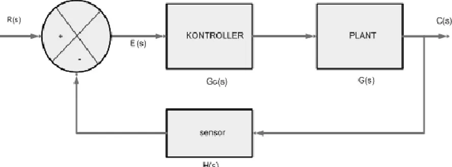 Gambar 2.1 Diagram Blok Sistem Pengendalian Otomatis  (closed loop) 