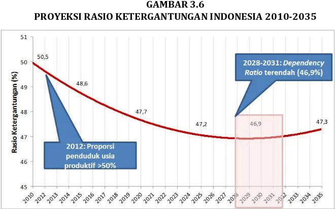GAMBAR 3.6 PROYEKSI RASIO KETERGANTUNGAN INDONESIA 2010-2035 