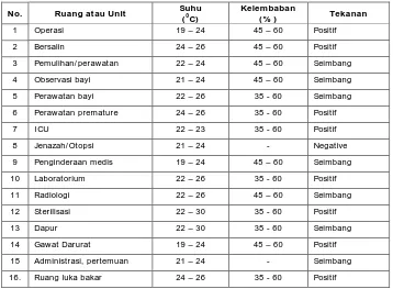 Tabel 4.5.2 –   Tabel Standar Suhu, Kelembaban, dan Tekanan Udara  Menurut Fungsi Ruang atau Unit