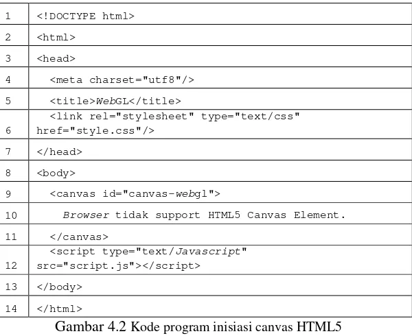 Gambar 4.2 Kode program inisiasi canvas HTML5 