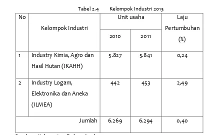 Tabel 2.5 Jumlah akomodasi Hotel/Losmen menurut Kecamatan tahun 2015  No. 