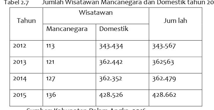 Tabel 2.7 Jumlah Wisatawan Mancanegara dan Domestik tahun 2012-2015  