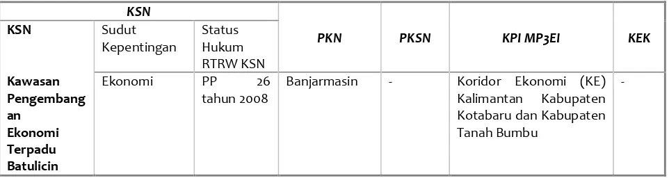 Tabel  3.1. Kawasan Strategis Nasional di Kalimantan Selatan 