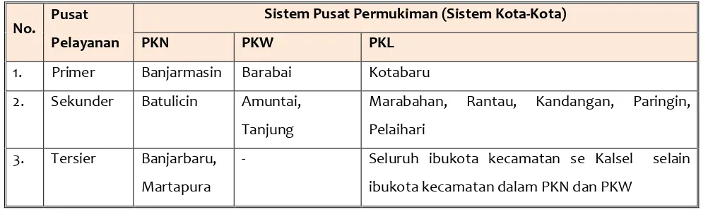 Tabel  3.2. Arahan Sistem Pusat-Pusat Permukiman 