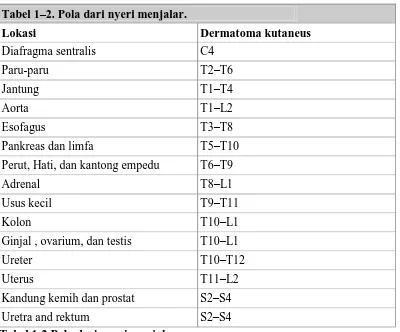 Tabel 1-2 Pola dari nyeri menjalar.  Sumber : Morgan’s Clinical Anasthesiology, 2006 