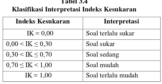 Tabel 3.4 Klasifikasi Interpretasi Indeks Kesukaran 