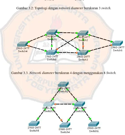 Gambar 3.2: Topologi dengan network diameter berukuran 3 switch. 