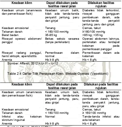 Table 2.4 Daftar Tilik Penapisan Klien. Metode Operasi (Vasektomi) 