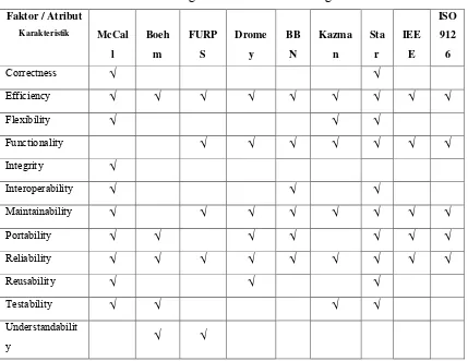 Tabel 2.1. Perbandingan Model Kualitas Perangkat Lunak 