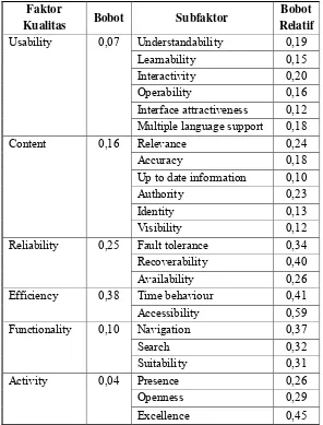Tabel 3.10. Model Kualitas Baru (Perspektif Dosen) 