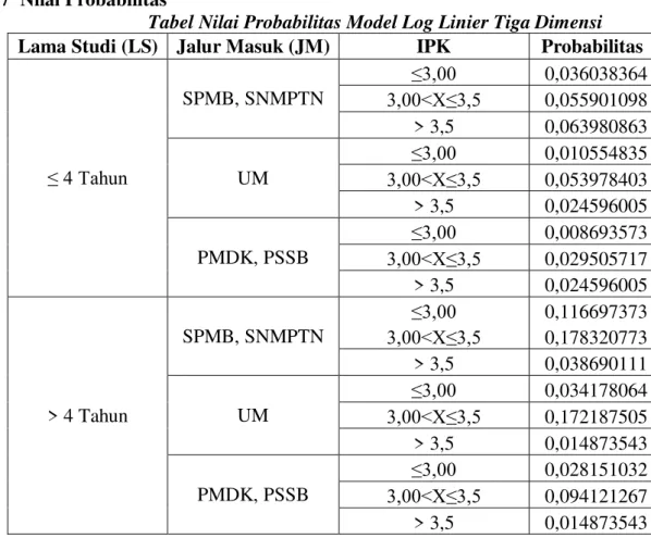 Tabel Nilai Probabilitas Model Log Linier Tiga Dimensi  Lama Studi (LS)  Jalur Masuk (JM)  IPK  Probabilitas 