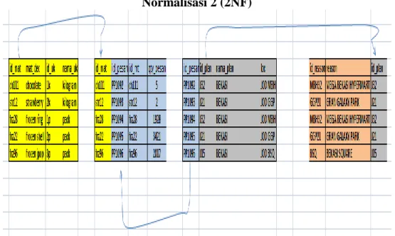 Gambar 3. Tabel Normalisasi 2 (2NF) Rekam Produksi  Normalisasi 3 (3NF) 