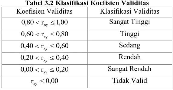 Tabel 3.2 Klasifikasi Koefisien Validitas  Koefisien Validitas Klasifikasi Validitas 