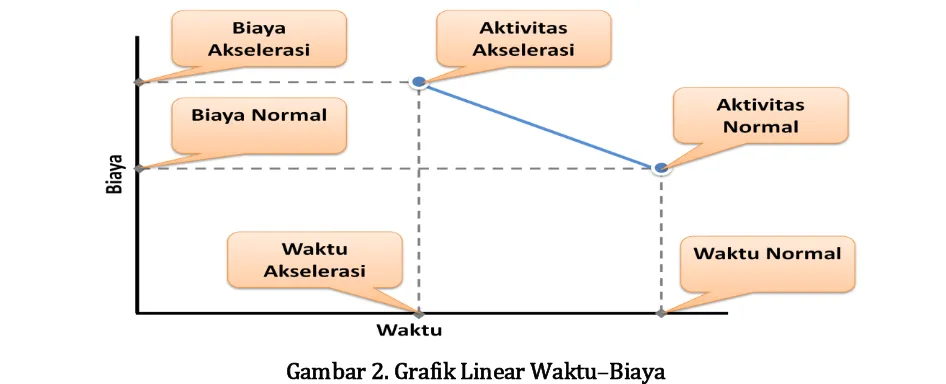 Gambar 2. Grafik Linear Waktu–Biaya 