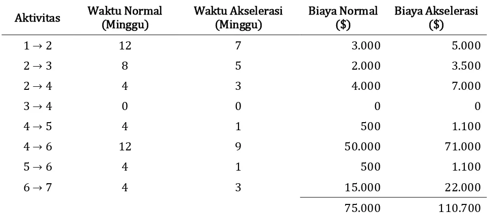 Tabel 1. Soal Crashing Project 