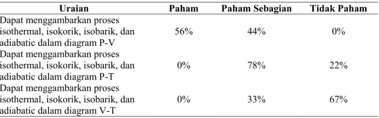 Tabel 4. Hasil wawancara pemahaman terhadap proses-proses termodinamika 