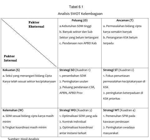 Tabel 6.1  Analisis SWOT Kelembagaan 