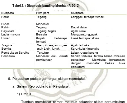 Tabel 2.1 Diagnosis banding(Mochtar,R.2012) 