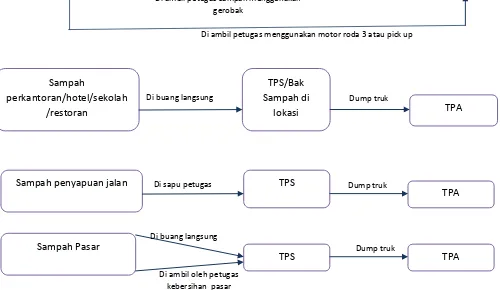 Gambar 3.3 Diagram alir pengumpulan sampah di Kabupaten Tapin 