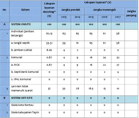 Tabel  7.7.   Tahapan Pengembangan Air Limbah Domestik Kabupaten Tapin 