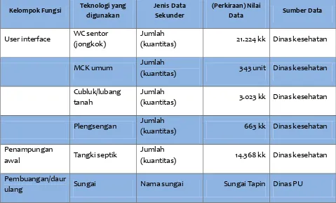 Tabel  7.8.  Sistem pengelolaan air limbah yang ada di Kabupaten Tapin 