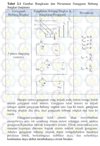 Tabel 2.1 Gambar Rangkaian dan Persamaan Gangguan Hubung 