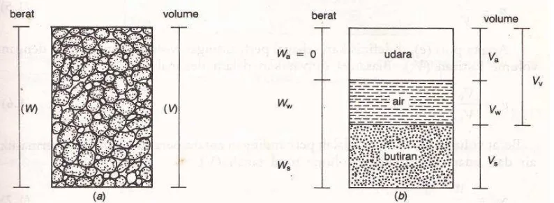Gambar 2.1 (a) elemen tanah dalam keadaan asli; (b) tiga fase elemen tanah 
