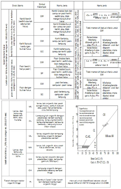 Gambar 2.4 Klasifikasi Tanah Sistem USCS (Das, 1991) 