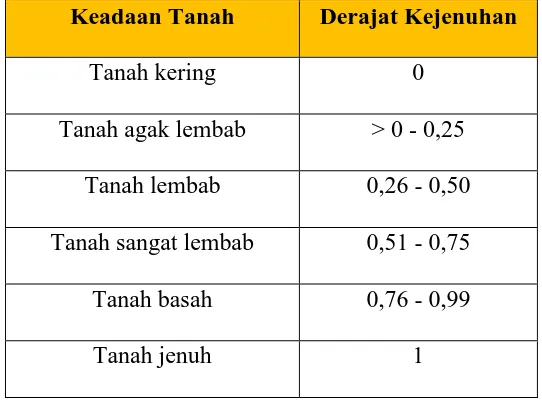 Tabel 2.1 Derajat Kejenuhan dan Kondisi Tanah (Hardiyatmo, 1992) 