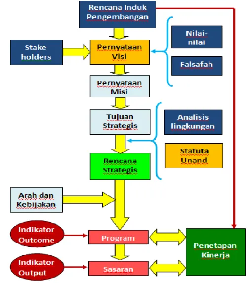 Gambar 1.2 Kerangka Logis Penyusunan Rencana Strategis  