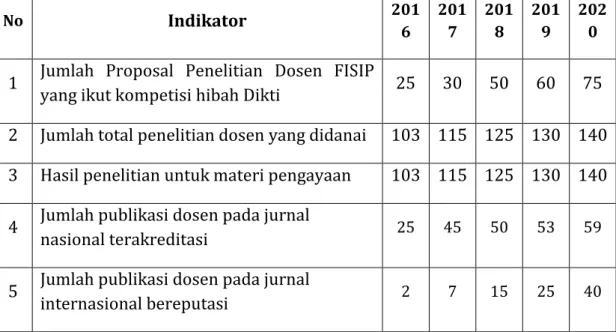 Tabel 5.2. Indikator kinerja Tujuan Strategis 2 FISIP dalam jangka menengah  tahun 2016-2020 