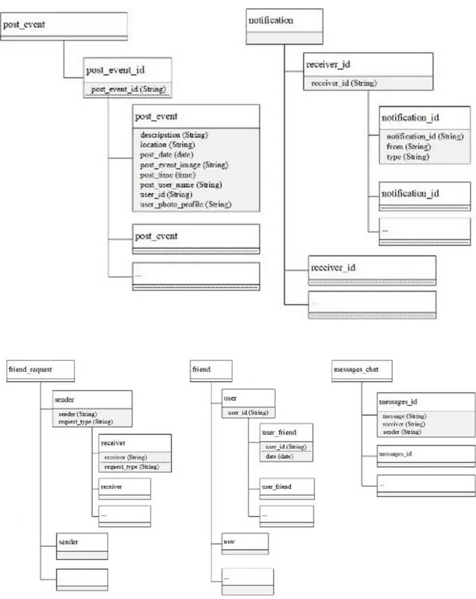 Gambar 2.3. Struktur Penyimpanan Data Firebase  4. HASIL DAN PEMBAHASAN 