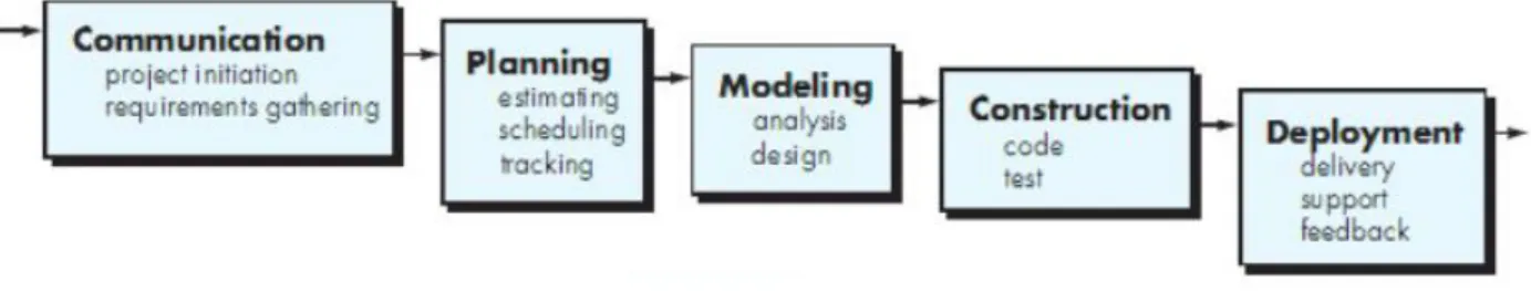 Gambar 2.1. Waterfall Process Model 