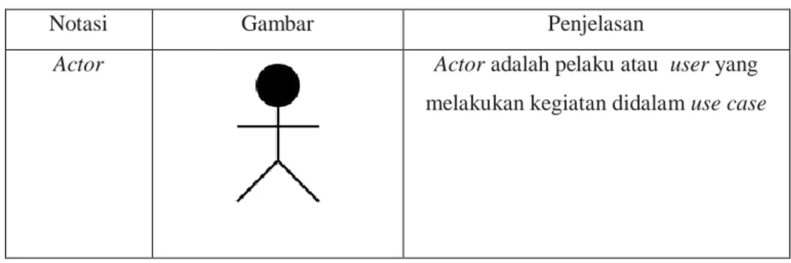 Tabel 2.1. Jenis-Jenis Relasi dalam Use Case Diagram 