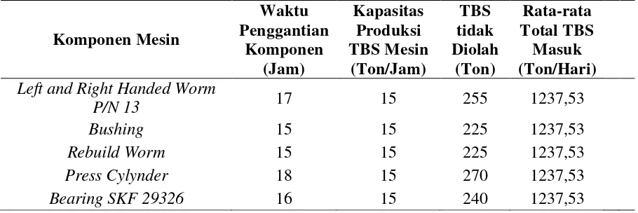 Tabel 1.1. Kerugian Kehilangan Produksi TBS akibat Penggantian 