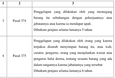 Tabel 2.5 Dasar Hukum Penipuan 