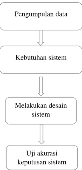 Gambar 3.1 Diagram Alur Metode Penelitian 