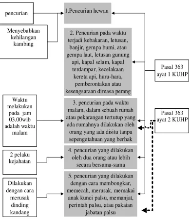 Gambar 3.3 Pencocokan Unsur-Unsur Pidana 