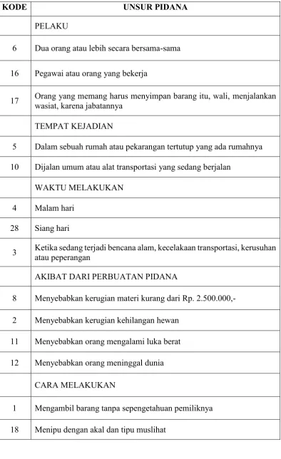Tabel 3.1 Pengkodean Unsur-unsur Pidana 