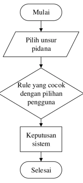 Gambar 3.4 Proses Inferensi 