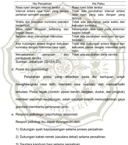 Tabel 2.1 Perbedaan HIS persalinan dan HIS palsu 