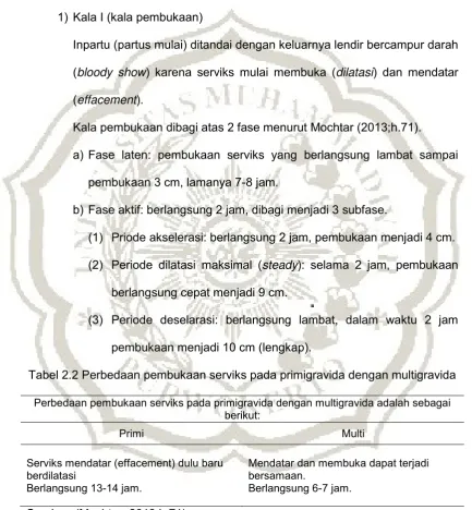 Tabel 2.2 Perbedaan pembukaan serviks pada primigravida dengan multigravida 