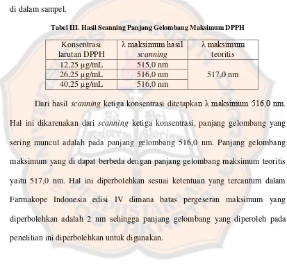 Tabel III. Hasil Scanning Panjang Gelombang Maksimum DPPH 